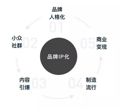 為什么要做品牌IP化設(shè)計(jì) 互聯(lián)網(wǎng)銷售的新引擎